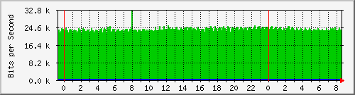 10.253.224.59_ethernet53_1 Traffic Graph