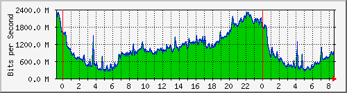 10.253.224.59_ethernet54_1 Traffic Graph