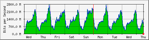 week
