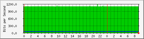 10.253.224.59_management1 Traffic Graph
