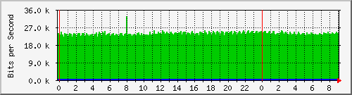 10.253.224.59_port-channel1 Traffic Graph