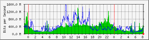 10.253.224.1_ethernet1 Traffic Graph
