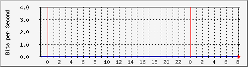 10.253.224.1_ethernet11 Traffic Graph