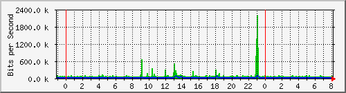 10.253.224.1_ethernet12 Traffic Graph