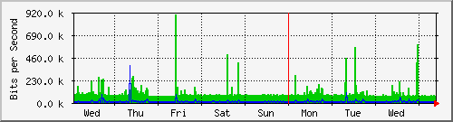week