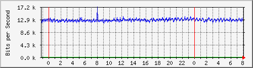 10.253.224.1_ethernet17 Traffic Graph