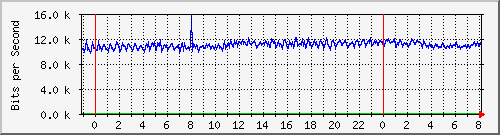 10.253.224.1_ethernet20 Traffic Graph