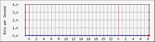 10.253.224.1_ethernet21 Traffic Graph