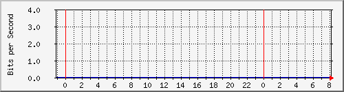 10.253.224.1_ethernet26 Traffic Graph