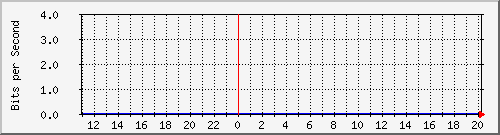 10.253.224.1_ethernet33 Traffic Graph