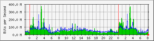 10.253.224.1_ethernet4 Traffic Graph