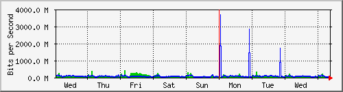 week
