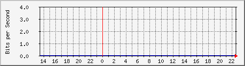 10.253.224.1_ethernet41 Traffic Graph
