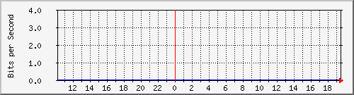10.253.224.1_ethernet45 Traffic Graph