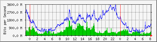 10.253.224.1_ethernet49_1 Traffic Graph