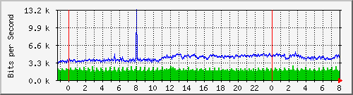 10.253.224.1_ethernet5 Traffic Graph