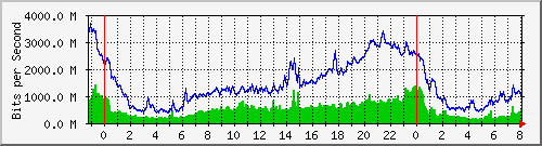 10.253.224.1_ethernet52_1 Traffic Graph