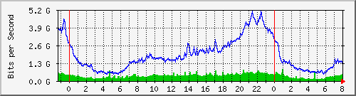 10.253.224.1_ethernet53_1 Traffic Graph