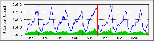 week