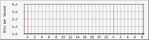 10.253.224.1_ethernet56_1 Traffic Graph