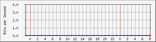 10.253.224.1_ethernet7 Traffic Graph
