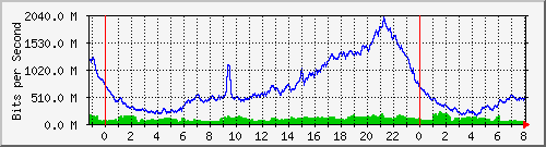 10.253.224.1_ethernet8 Traffic Graph