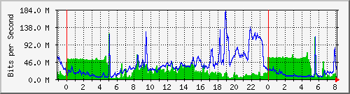 10.253.224.1_ethernet9 Traffic Graph