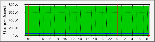 10.253.224.1_management1 Traffic Graph