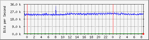 10.253.224.1_port-channel1 Traffic Graph