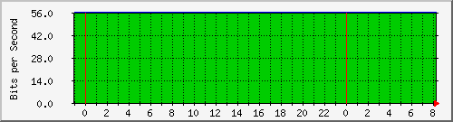 10.253.224.62_ethernet1_1 Traffic Graph
