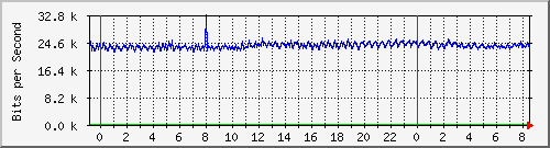 10.253.224.62_ethernet21_1 Traffic Graph