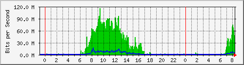 10.253.224.62_ethernet22_1 Traffic Graph