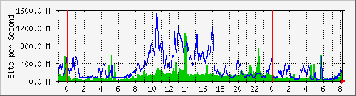 10.253.224.62_ethernet23_1 Traffic Graph