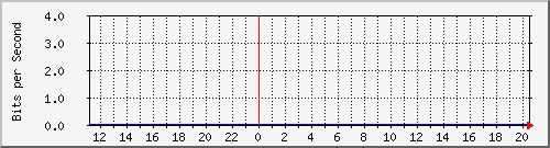 10.253.224.62_ethernet24_1 Traffic Graph