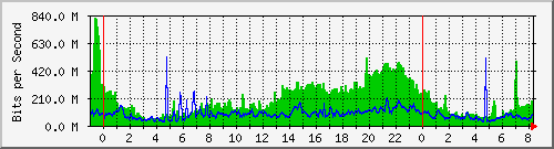 10.253.224.62_ethernet32_1 Traffic Graph