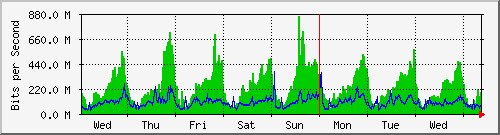 week