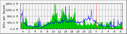 10.253.224.62_ethernet33 Traffic Graph