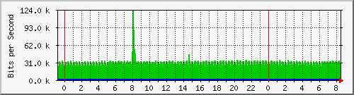 10.253.224.62_ethernet34 Traffic Graph