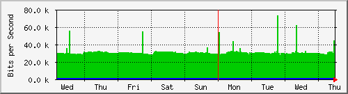 week