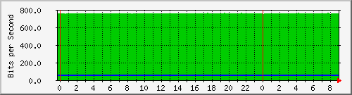 10.253.224.62_management1 Traffic Graph