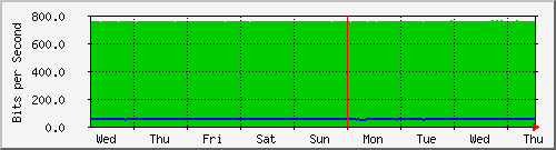 week
