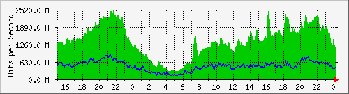 10.253.224.61_1 Traffic Graph