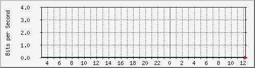 10.253.224.61_11 Traffic Graph