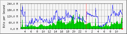 10.253.224.61_22 Traffic Graph