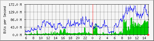 10.253.224.61_26 Traffic Graph