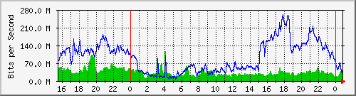 10.253.224.61_46 Traffic Graph