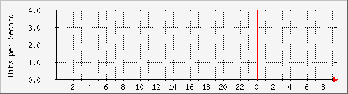 10.253.224.59_12 Traffic Graph