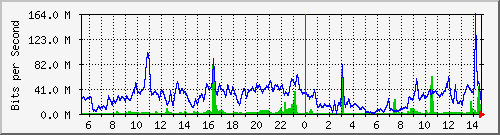 10.253.224.59_22 Traffic Graph
