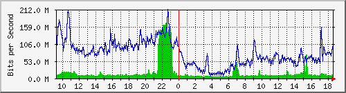 10.253.224.59_23 Traffic Graph
