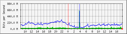 10.253.224.59_26 Traffic Graph